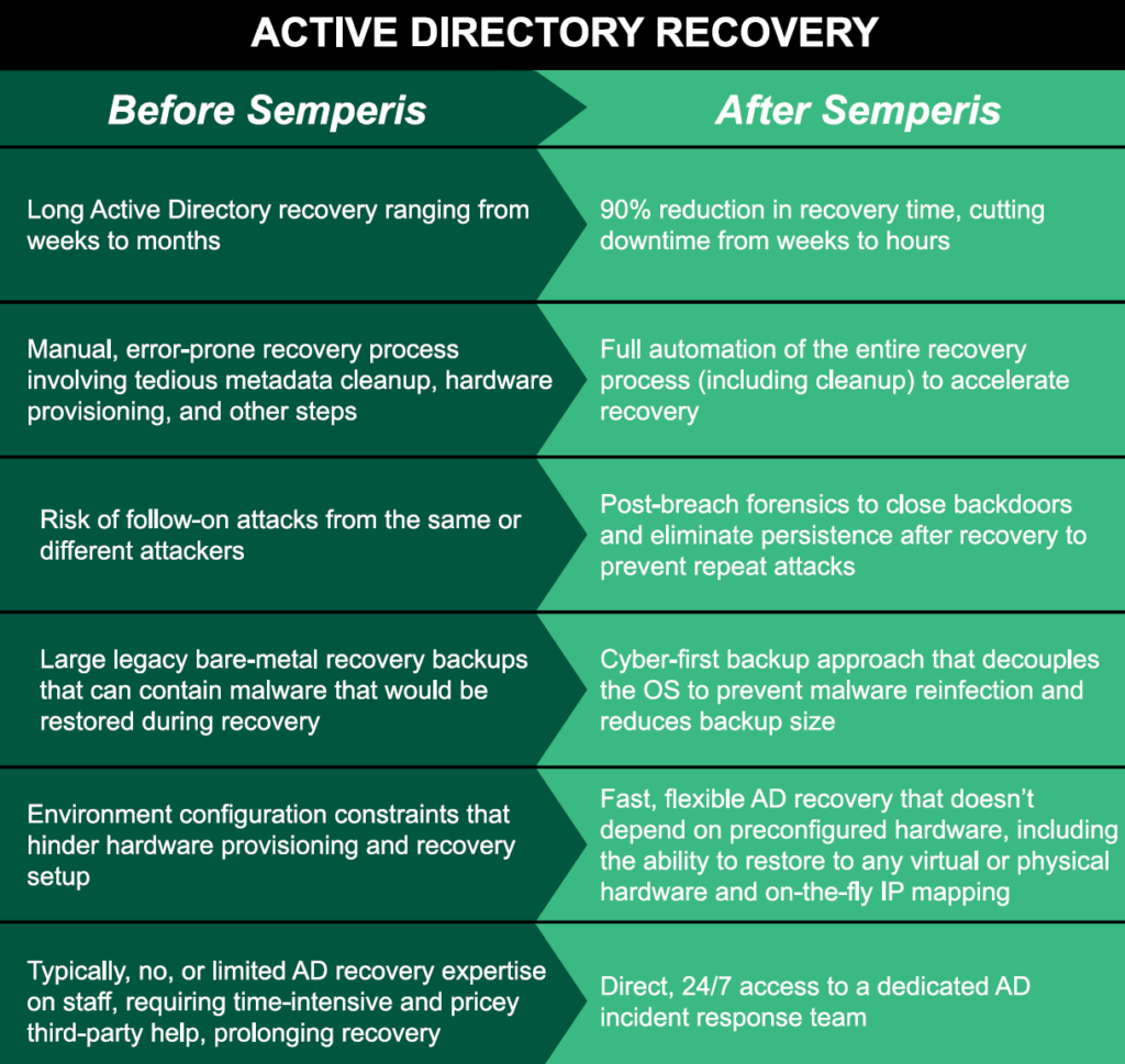 Active Directory recovery before and after Semperis ADFR