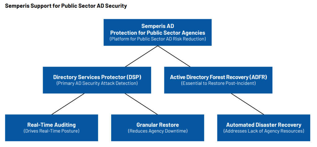 Diagram of Semperis identity resilience platform for public sector