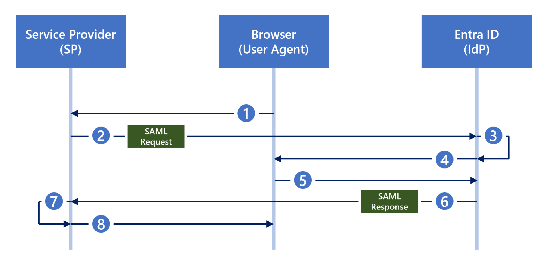 Meet Silver SAML: Golden SAML in the Cloud - Security Boulevard