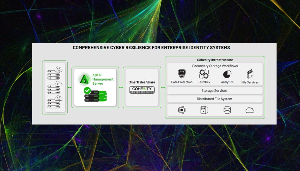 Cohesity Semperis ADFR backup recovery solution diagram